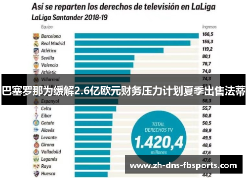 巴塞罗那为缓解2.6亿欧元财务压力计划夏季出售法蒂